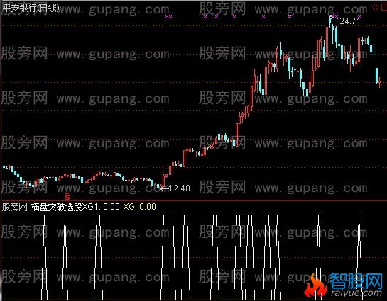 通达信横盘突破选股指标公式
