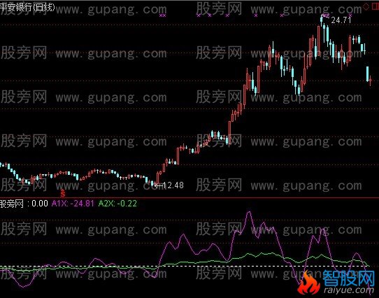 通达信强弱分明指标公式