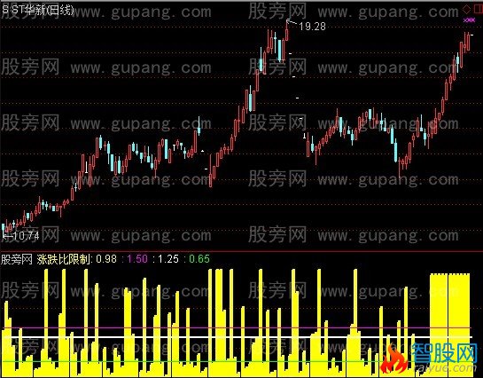 通达信涨跌比判大盘指标公式