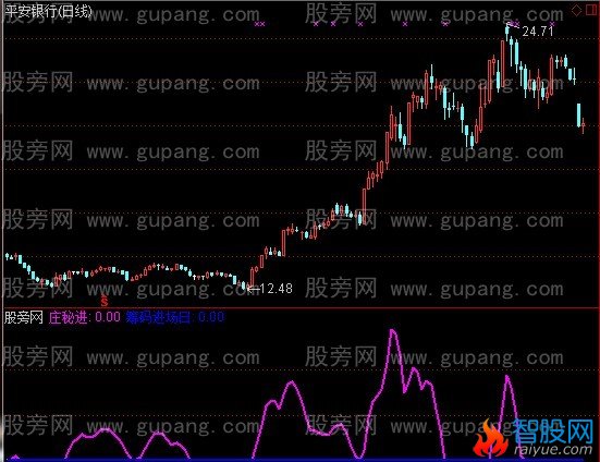 通达信大盘筹码进场指标公式