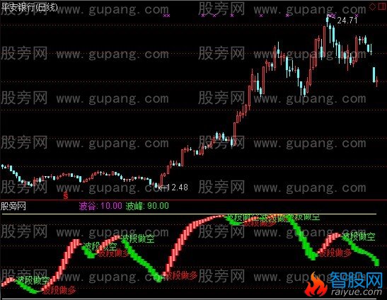通达信波段做多+选股指标公式