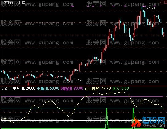 通达信运行趋势指标公式