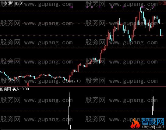 通达信低位翻倍选股指标公式
