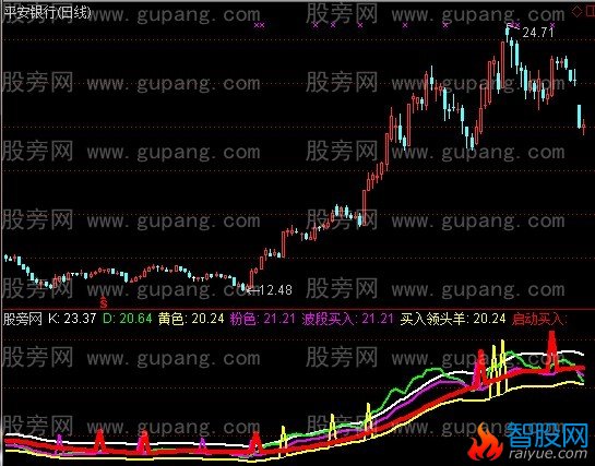 通达信买入领头羊指标公式