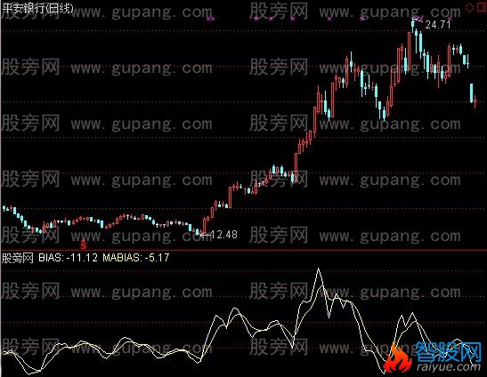通达信金盾乖离指标公式