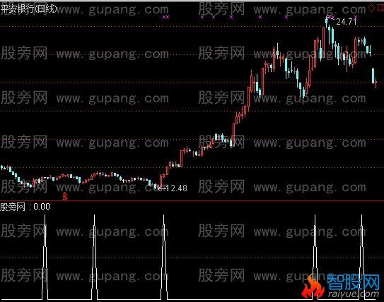 通达信预测涨停选股指标公式