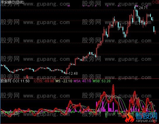 通达信新创CCI指标公式