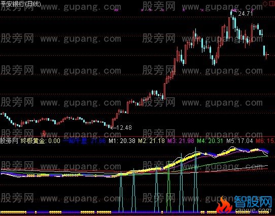 通达信终结黄金指标公式