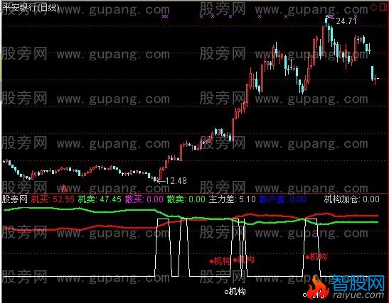 通达信操盘王机构买指标公式