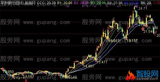 通达信神奇线主图指标公式