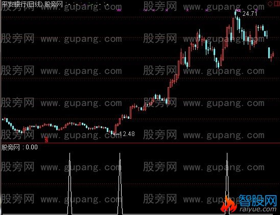 通达信摇钱树选股指标公式