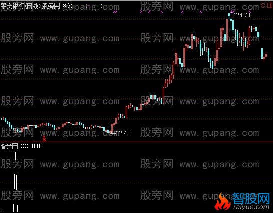通达信花开选股指标公式