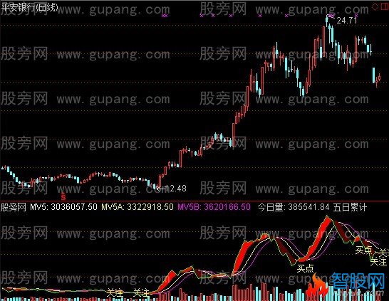 通达信量趋势线指标公式