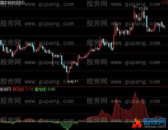 通达信一直红指标公式