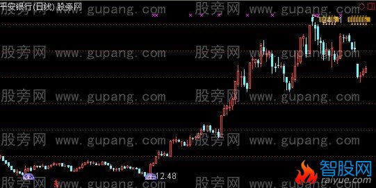 通达信Z马神君主图指标公式