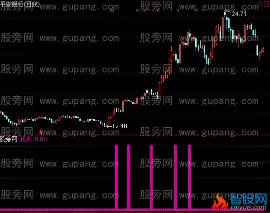 通达信我卖指标公式