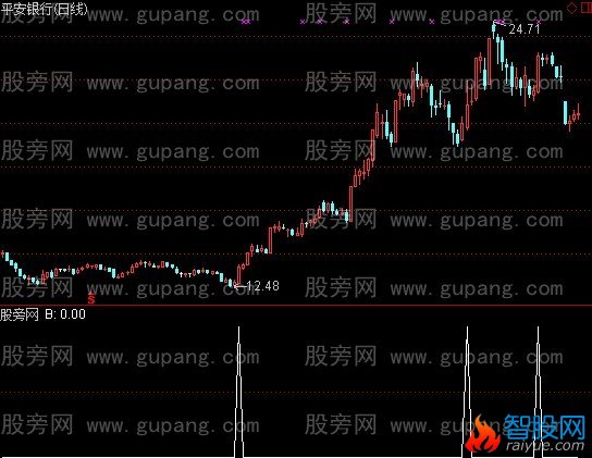 通达信阴阳组合选股指标公式