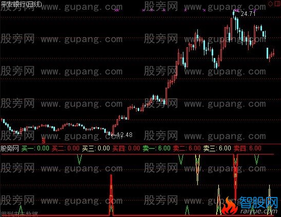 通达信买卖2线指标公式