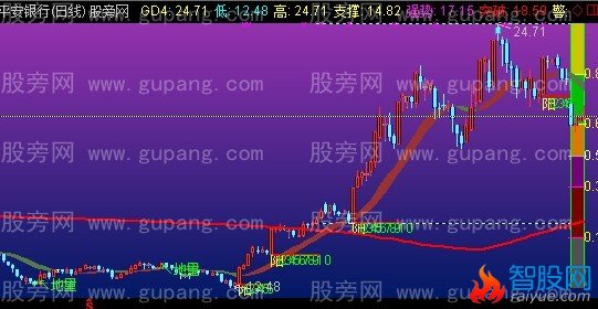 通达信单阳不破+趋势飘带+黄金分割主图指标公式