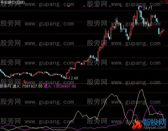 通达信立丹炉指标公式
