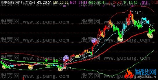 通达信四色提示K线主图指标公式