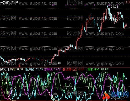 通达信最佳建仓指标公式