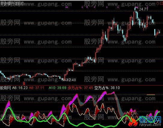 通达信新创DMI指标公式