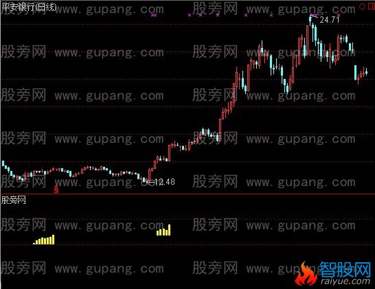 通达信上升空间指标公式