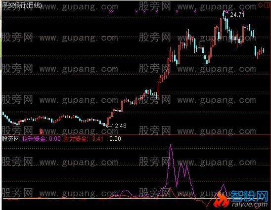 通达信波段资金指标公式