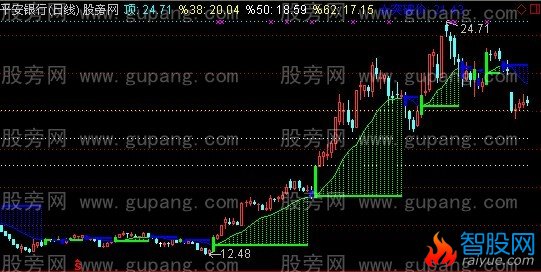 通达信道氏百分比主图指标公式