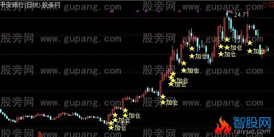 通达信智慧加仓主图指标公式