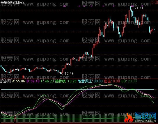 通达信智慧探庄指标公式