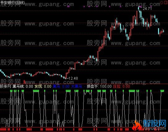 通达信黑马发现指标公式