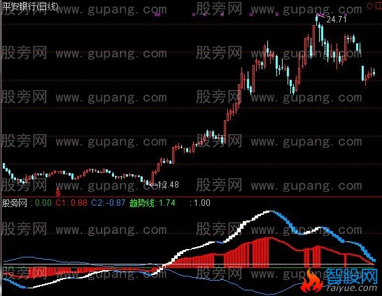 通达信开合线王指标公式