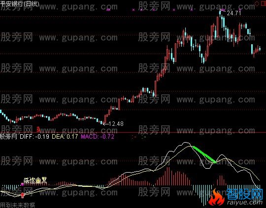 通达信MACD金箍棒指标公式