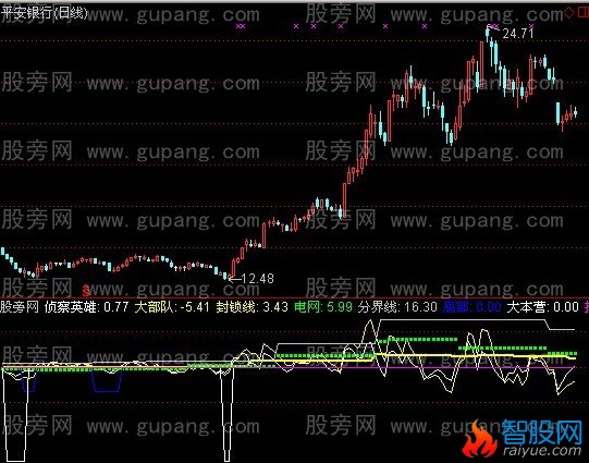 通达信突破封锁线指标公式