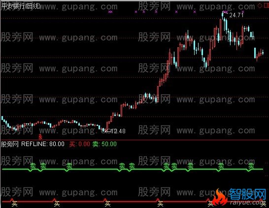 通达信给力买卖指标公式
