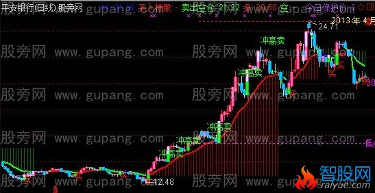 通达信操盘王主图指标公式