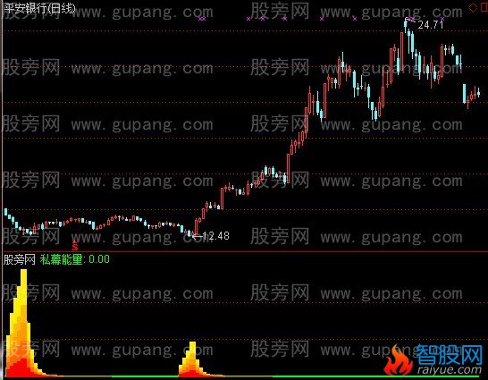通达信私幕能量指标公式