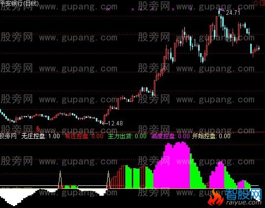 通达信庄家行踪黄金版指标公式