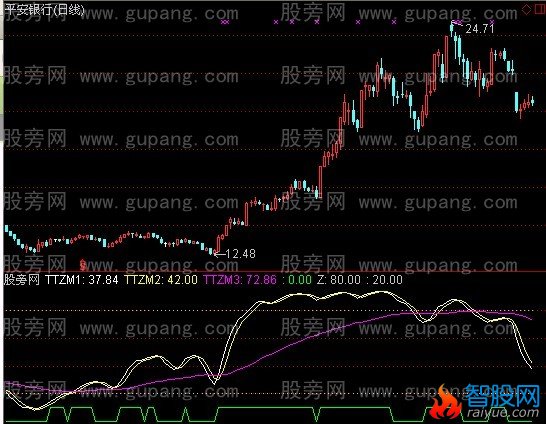 通达信百日财富指标公式