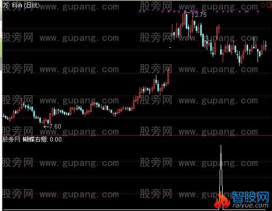 通达信蝴蝶右翅选股指标公式