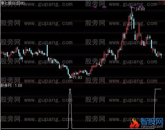 通达信拾贝壳选股指标公式
