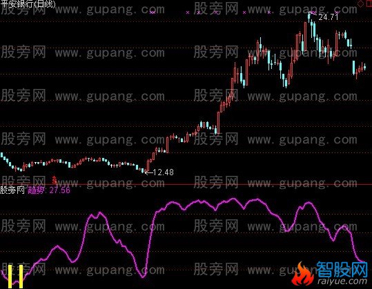通达信桂竹波段指标公式