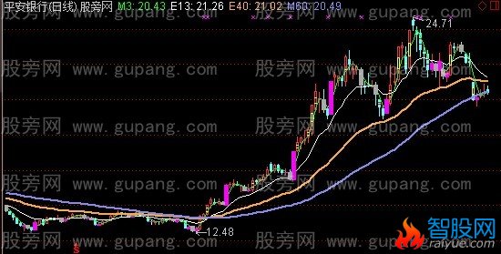 通达信专业捉老鼠主图指标公式
