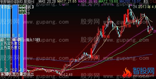通达信资金分析主图指标公式
