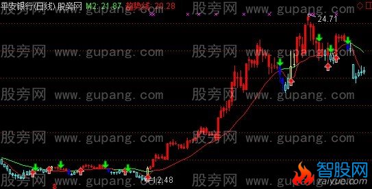 通达信稳赚波段主图指标公式