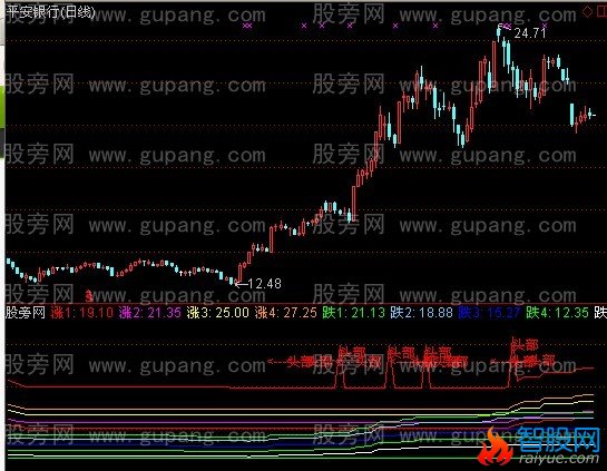 通达信预测涨跌指标公式