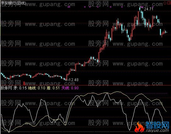 通达信矛盾线指标公式
