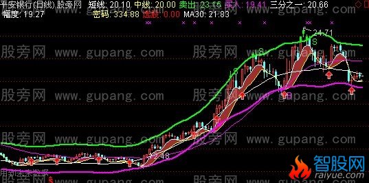 通达信绝杀轨道主图指标公式